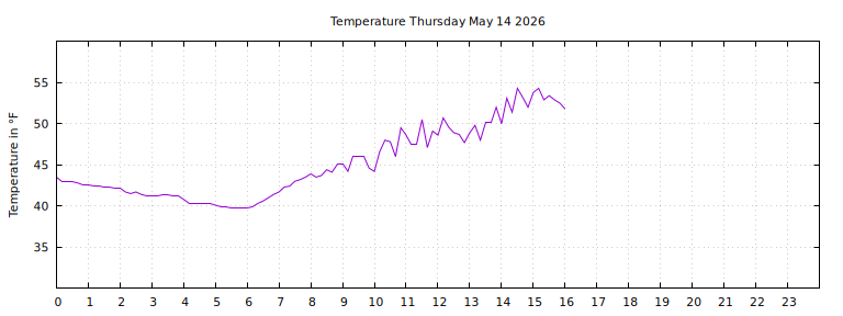[Temperature today graph]