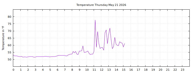 [Temperature today graph]
