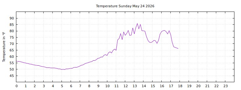 [Temperature today graph]