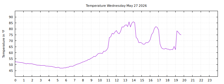 [Temperature today graph]