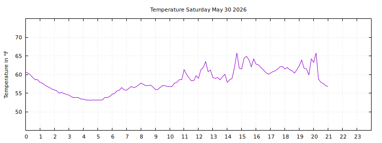[Temperature today graph]