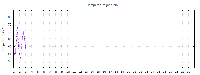 [Temperature this month graph]