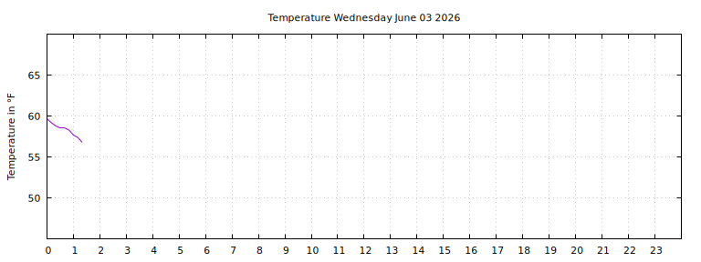 [Temperature today graph]