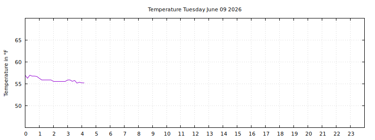 [Temperature today graph]