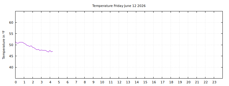 [Temperature today graph]