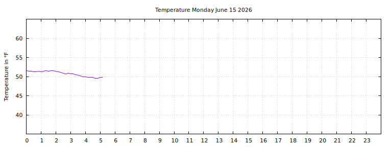 [Temperature today graph]
