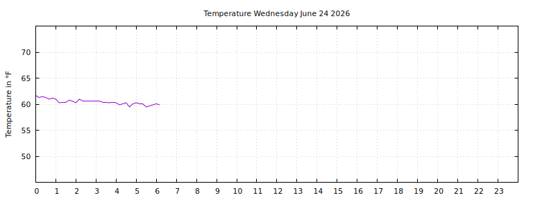 [Temperature today graph]