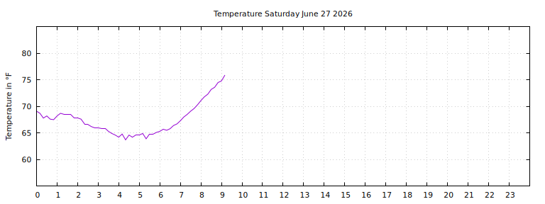 [Temperature today graph]