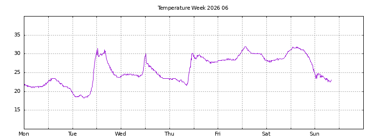 [Temperature this week graph]