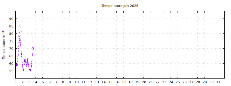 [Temperature this month graph]