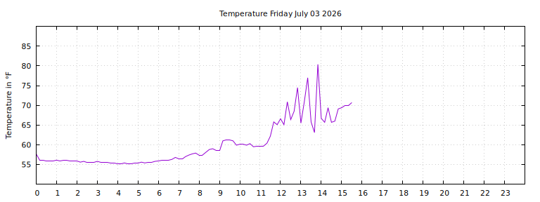 [Temperature today graph]