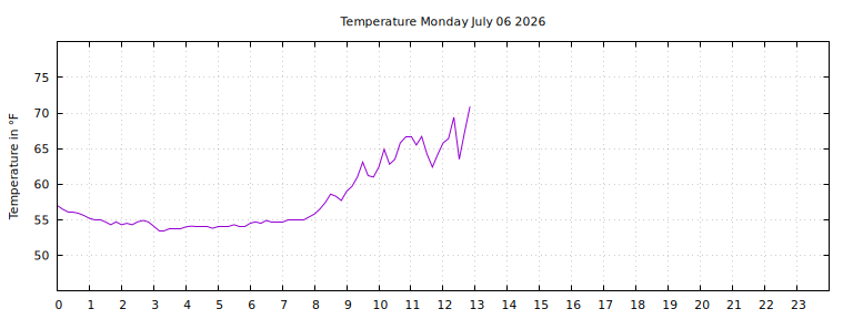 [Temperature today graph]