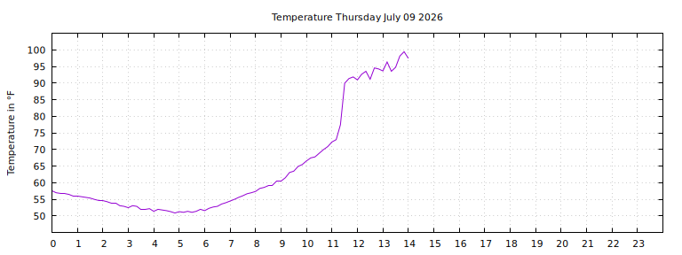 [Temperature today graph]
