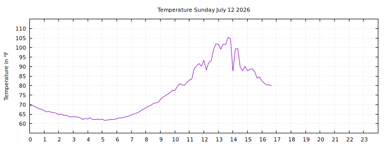 [Temperature today graph]