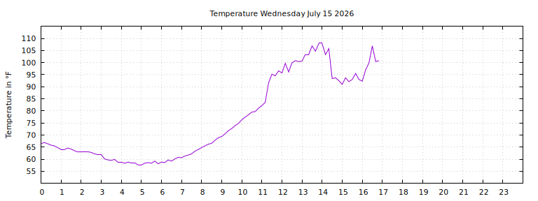 [Temperature today graph]