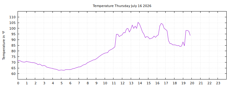 [Temperature today graph]