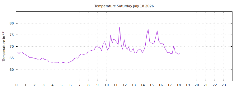 [Temperature today graph]