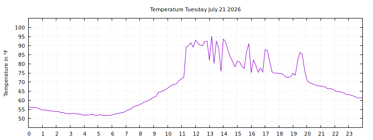 [Temperature today graph]