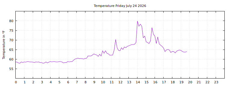 [Temperature today graph]