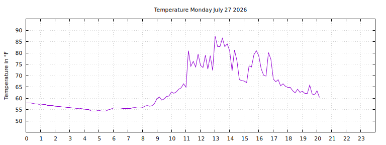 [Temperature today graph]