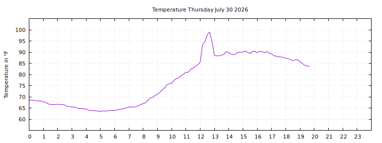[Temperature today graph]