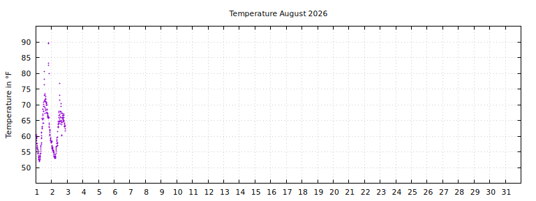 [Temperature this month graph]