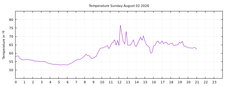 [Temperature today graph]