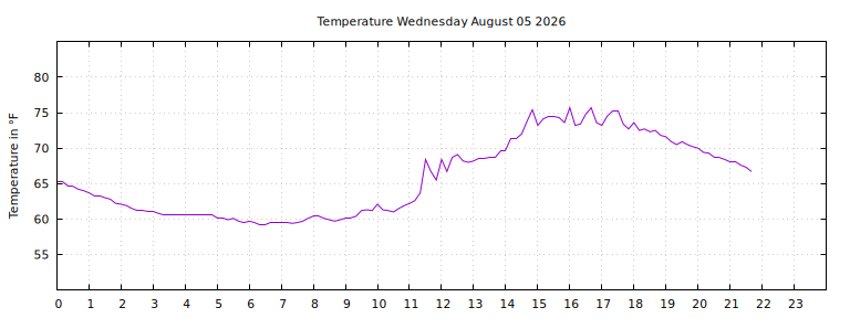 [Temperature today graph]