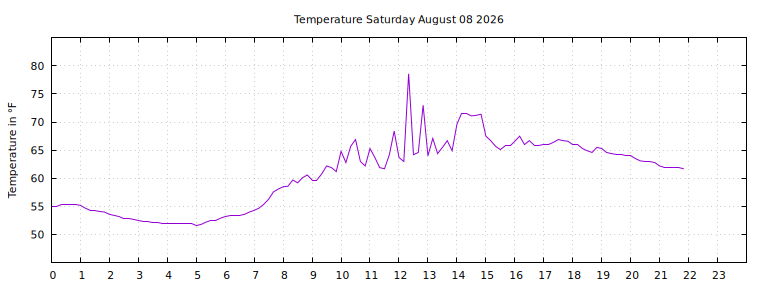 [Temperature today graph]