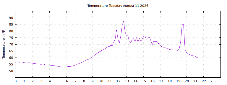 [Temperature today graph]