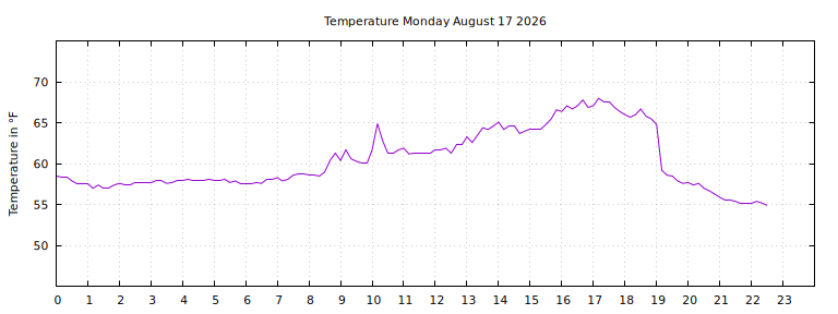 [Temperature today graph]