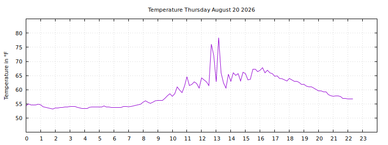 [Temperature today graph]