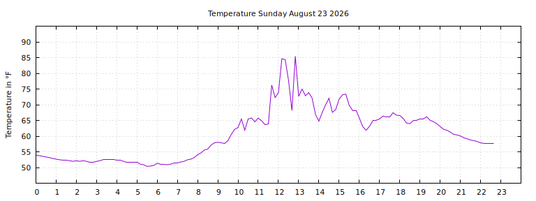 [Temperature today graph]