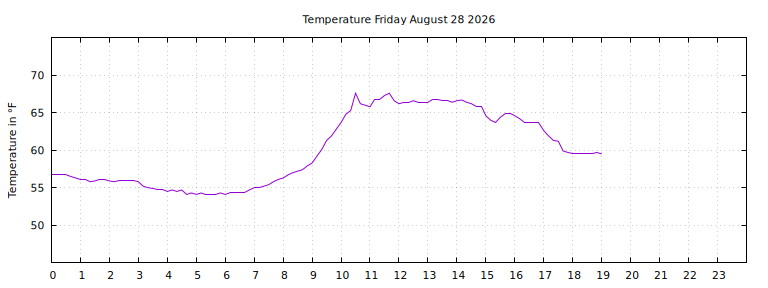 [Temperature today graph]