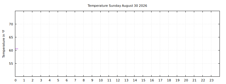 [Temperature today graph]