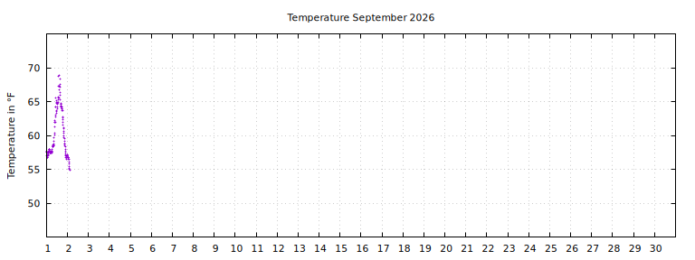 [Temperature this month graph]