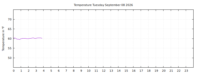 [Temperature today graph]