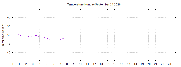 [Temperature today graph]