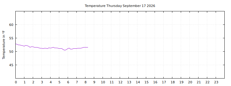 [Temperature today graph]