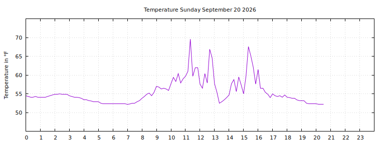 [Temperature today graph]