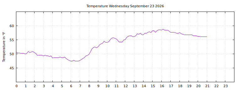 [Temperature today graph]