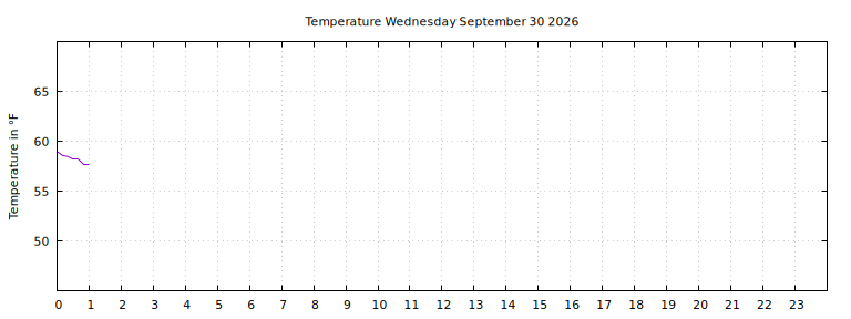 [Temperature today graph]