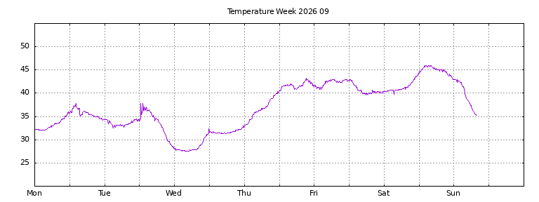 [Temperature this week graph]