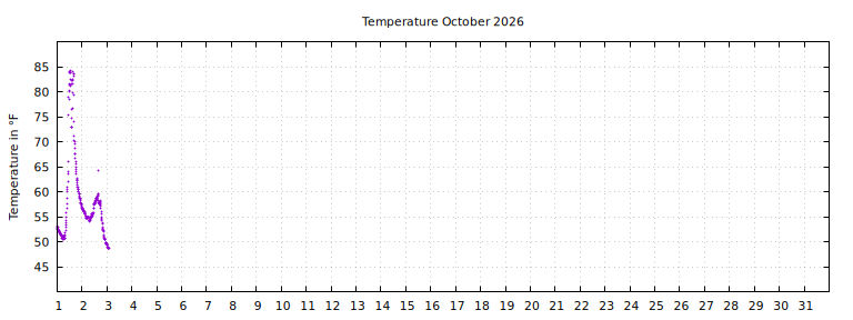 [Temperature this month graph]
