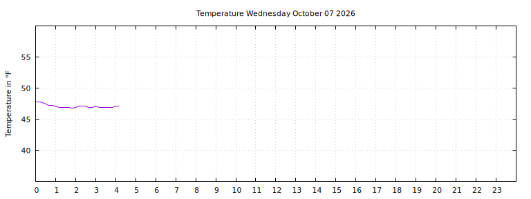 [Temperature today graph]