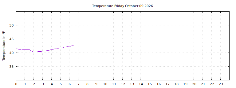[Temperature today graph]