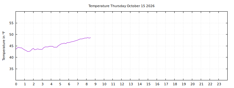 [Temperature today graph]