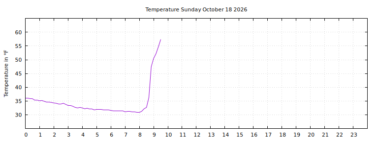 [Temperature today graph]