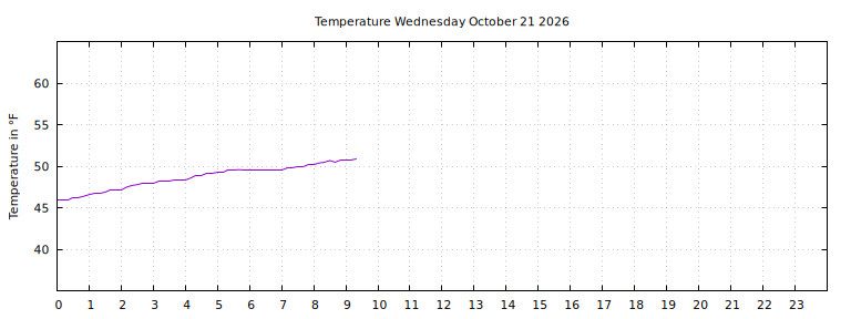 [Temperature today graph]