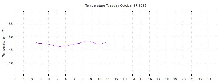 [Temperature today graph]